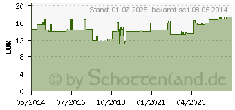 Preistrend fr FOLSURE+B6+B12 ohne Lactose Kapseln (05388888)