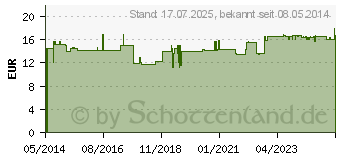 Preistrend fr B12+B6+Folsure ohne Lactose Kapseln (05388902)