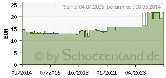 Preistrend fr MIRADENT Einmalzahnbrste Happy Morning Xylitol (05389066)