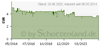 Preistrend fr SEBAMED Trockene Haut 10% Urea akut Fucreme (05390371)