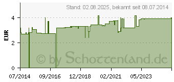 Preistrend fr PFEFFERMINZBLTTER Arzneitee Bio Salus (05390709)