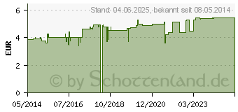 Preistrend fr JOHANNISKRAUT ARZNEITEE Hyperici herba Bio Salus (05390721)