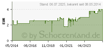 Preistrend fr ROSENWASSER (05391689)