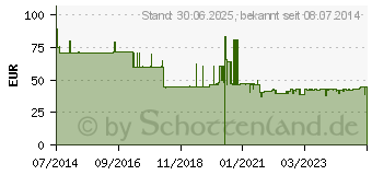 Preistrend fr GERATHERM oxy control dig.Finger Pulsoximeter (05395351)