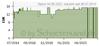 Preistrend fr JURAFANGO in der Dose (05395575)