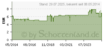 Preistrend fr RHINOMER babysanft Meerwasser 5ml Einzeldosispip. (05396646)