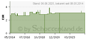 Preistrend fr HANDGELENKRIEMEN 19 Leder 2 Schnallen gef. (05397404)