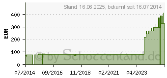 Preistrend fr ATRAUMAN 10x20 cm steril Kompressen (05397918)