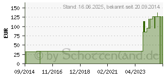 Preistrend fr ATRAUMAN Ag 5x5 cm steril Kompressen (05397930)