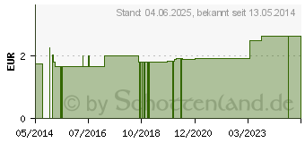 Preistrend fr PETRISCHALE 6 cm (05399656)