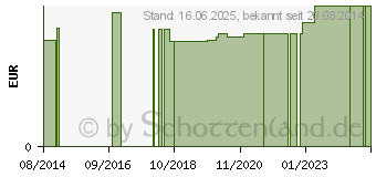 Preistrend fr ARMTRAGEGURT einfache Schlaufe (05399981)