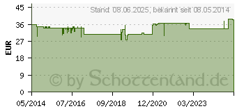 Preistrend fr ISOTONISCHE Kochsalzlsung zur Inhalation (05450802)