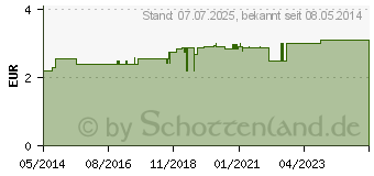 Preistrend fr ROSENBLTEN lose (05451440)