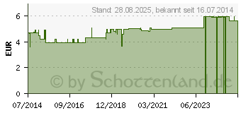 Preistrend fr WEIHRAUCH RUCHERWERK (05451457)