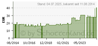 Preistrend fr MANDELL (05452646)