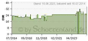 Preistrend fr ALLERGO EFFEKT Kapseln (05455194)