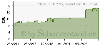 Preistrend fr PURE ENCAPSULATIONS Vitamin D3 400 I.E. Kapseln (05455521)