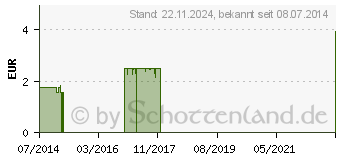 Preistrend fr PALMAROSA Lymphl (05458821)