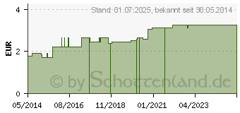 Preistrend fr FINGERLING Nappaleder Gr.9 Bindeband (05460769)