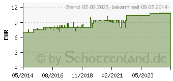 Preistrend fr HAUT IN BALANCE Olivenl Fucr.5%Oliven.10%Urea (05462277)