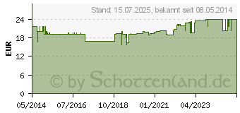 Preistrend fr BASIS FEMIN plus Tabletten (05462981)