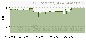 Preistrend fr GRANATAPFEL 100% Direktsaft Bio (05463041)