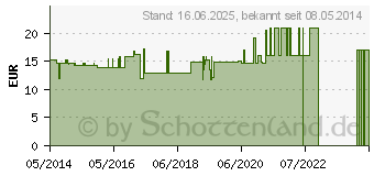 Preistrend fr SPITZNER Haut- u.Massagel Rosenholz Geranium (05465146)