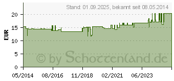 Preistrend fr SPITZNER Haut- u.Massagel Lavendel Melisse (05465175)