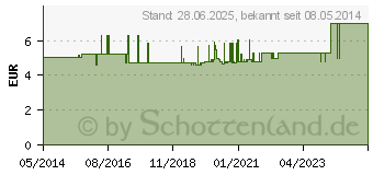 Preistrend fr STERICAN Kanlen 22 Gx2 0,7x50 mm (05466542)