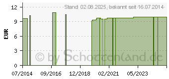 Preistrend fr PINZETTE Splitter spitz mit Lupe 8 cm (05466795)