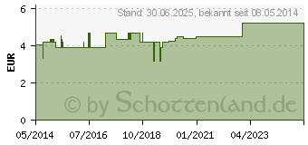 Preistrend fr VERBANDSCHERE gerade 14,5 cm rostfrei (05466832)