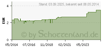 Preistrend fr BRENNNESSEL TEE (05466849)