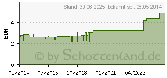 Preistrend fr EICHENRINDE Tee (05466878)