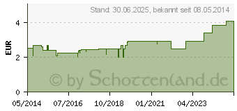 Preistrend fr LEINSAMEN (05467116)