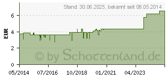 Preistrend fr LINDENBLTENTEE (05467145)