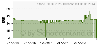 Preistrend fr NCR NutrientCream (05480855)