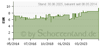 Preistrend fr V 25 Vitamintabletten vet. (05480938)