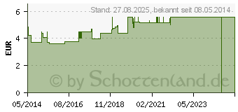 Preistrend fr MAM Sauger Gr.X (05485315)