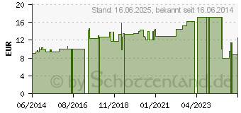 Preistrend fr THERISCHES L WACHOLDERL (05486823)