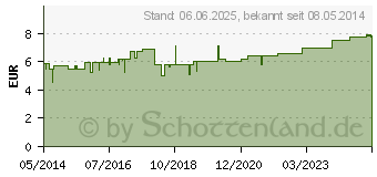 Preistrend fr PASCONAL Nerventropfen (05487610)