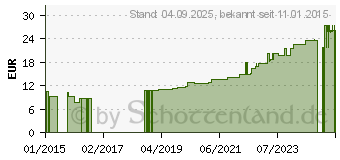 Preistrend fr CUTIMED Hydrogel amorph (05490138)