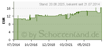 Preistrend fr HANSAPLAST Classic Pflaster 6 cmx5 m (05490380)