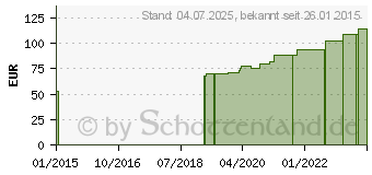 Preistrend fr MOLLELAST Binden 6 cmx4 m wei lose (05490463)