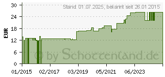 Preistrend fr MOLLELAST Binden 8 cmx4 m wei (05490492)