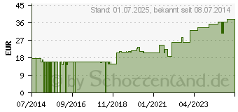 Preistrend fr MOLLELAST Binden 10 cmx4 m wei (05490523)