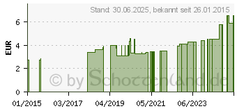 Preistrend fr LEUKOPLAST 1,25 cmx5 m 1521 (05490598)