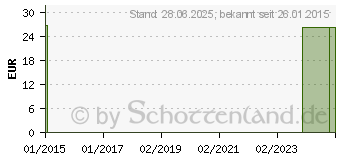 Preistrend fr SERVOCURA 2 Wege Ballonkath.Ch 18 Tiemann (05491451)