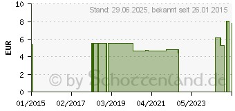 Preistrend fr SERVOCURA Urin Beinbtl.S-UB 750s (05491563)