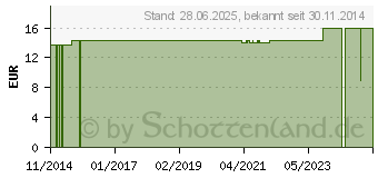 Preistrend fr SERVOCURA geschlossenes System S-UDS 2000s (05491646)