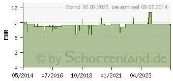 Preistrend fr LIQUIGEL UD 2,5mg/g Augengel i.Einzeldosisbeh. (05495348)